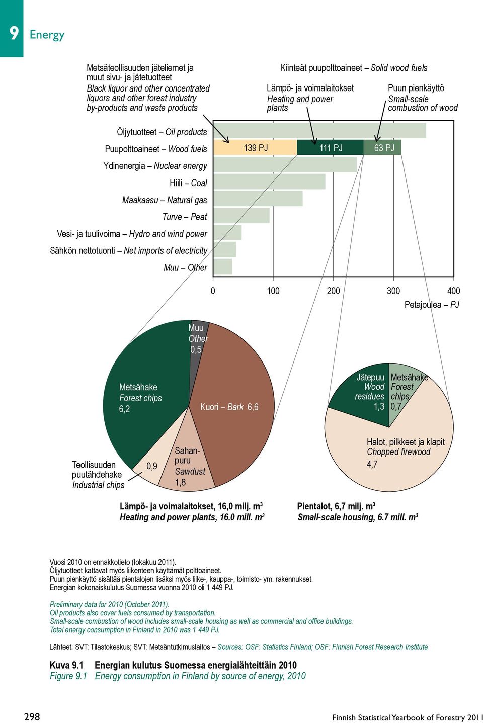 Kiinteät puupolttoaineet Solid wood fuels Lämpö- ja voimalaitokset Heating and power plants 139 PJ 111 PJ 63 PJ Puun pienkäyttö Small-scale combustion of wood Muu Other 0,5 0 100 200 300 400