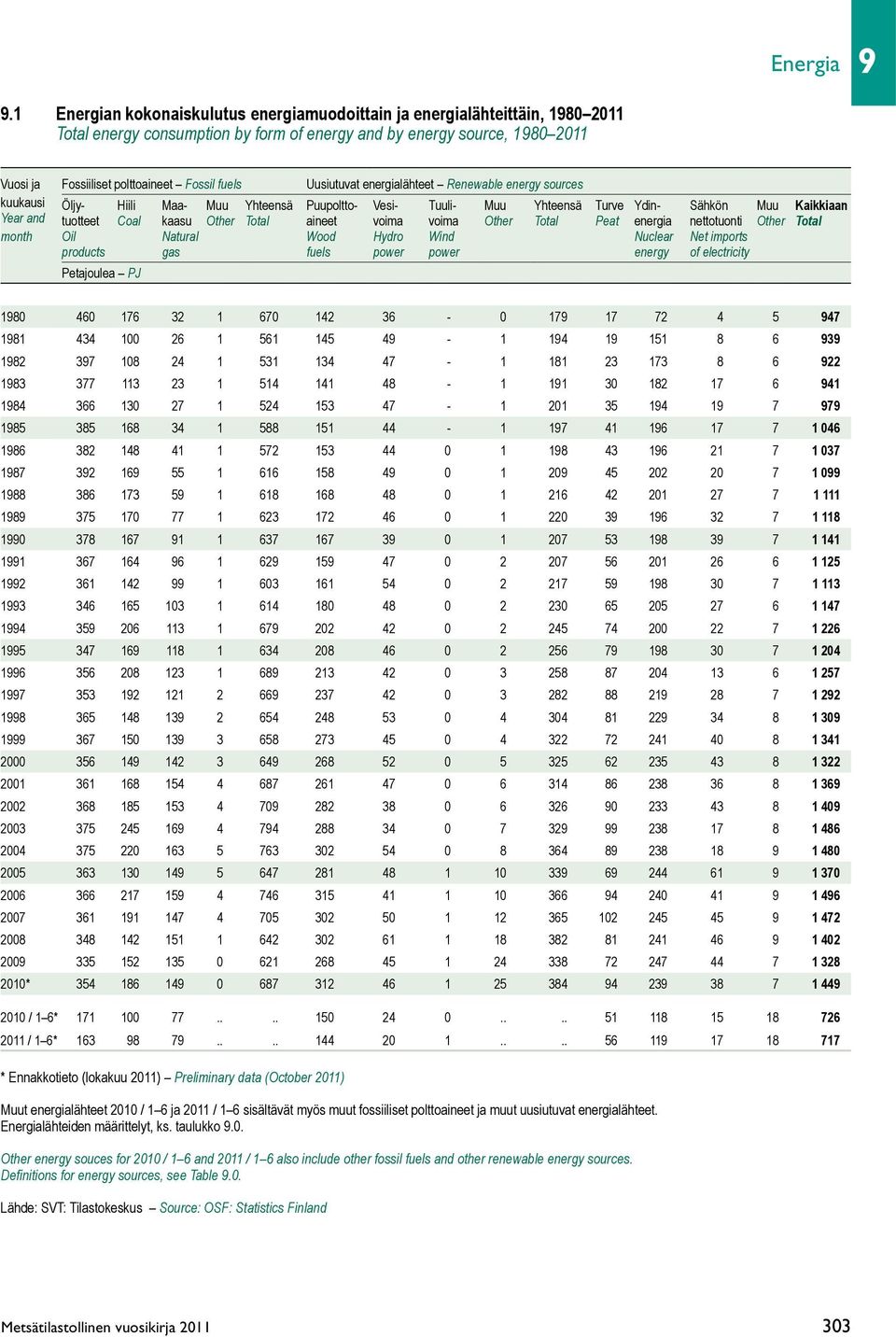 fuels Uusiutuvat energialähteet Renewable energy sources kuukausi Öljy- Hiili Maa- Muu Yhteensä Puupoltto- Vesi- Tuuli- Muu Yhteensä Turve Ydin- Sähkön Muu Kaikkiaan Year and tuotteet Coal kaasu