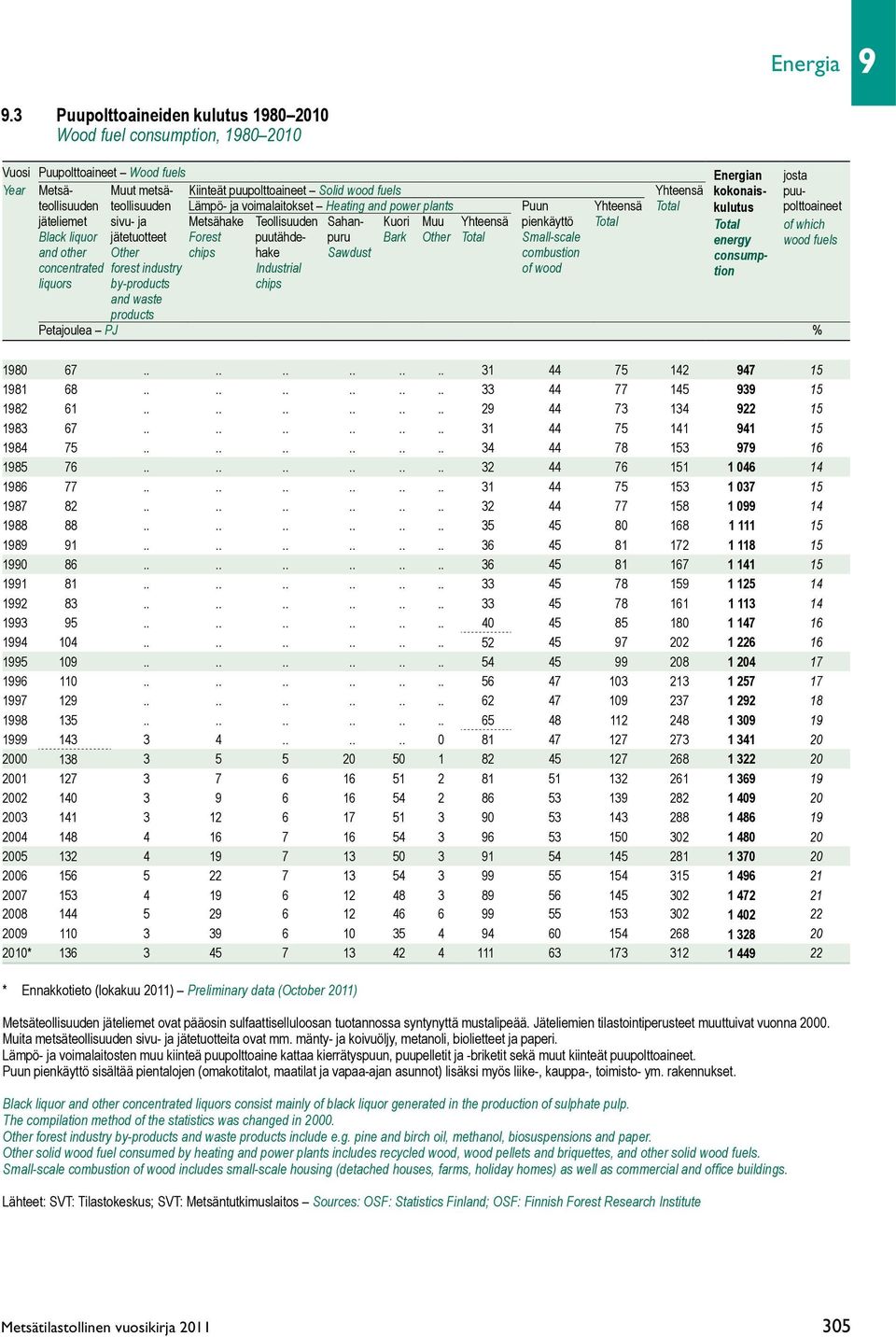 kokonais- puuteollisuuden teollisuuden Lämpö- ja voimalaitokset Heating and power plants Puun Yhteensä Total kulutus polttoaineet jäteliemet sivu- ja Metsähake Teollisuuden Sahan- Kuori Muu Yhteensä
