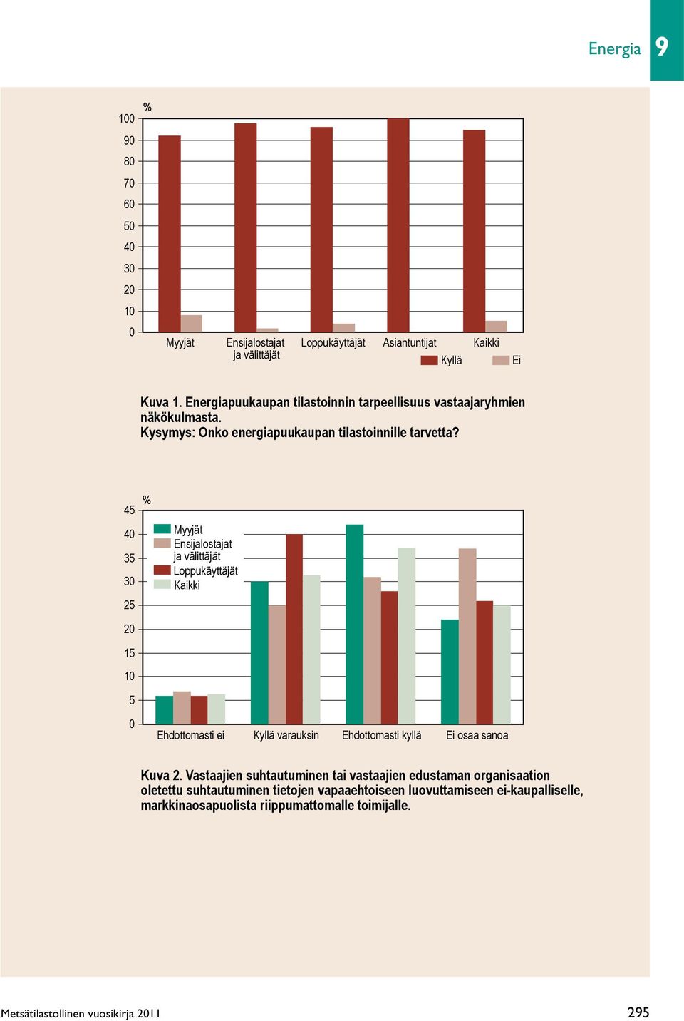 45 40 35 30 25 20 15 10 5 0 % Myyjät Ensijalostajat ja välittäjät Loppukäyttäjät Kaikki Ehdottomasti ei Kyllä varauksin Ehdottomasti kyllä Ei osaa sanoa Kuva 2.