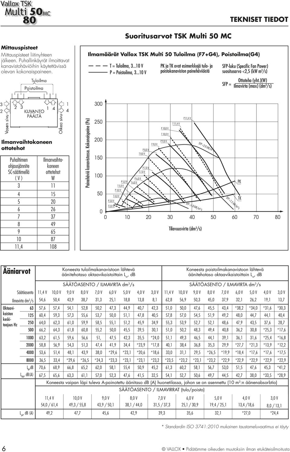 ..0 V PK ja TK ovat esimerkkejä tulo- ja poistokanaviston painehäviöistä SFP-luku (Specific Fan Power) suositusarvo <,5 (kw m /s) Ottoteho (yht.