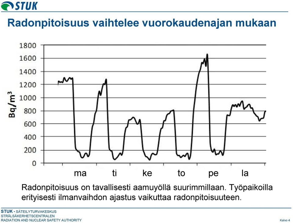 aamuyöllä suurimmillaan.