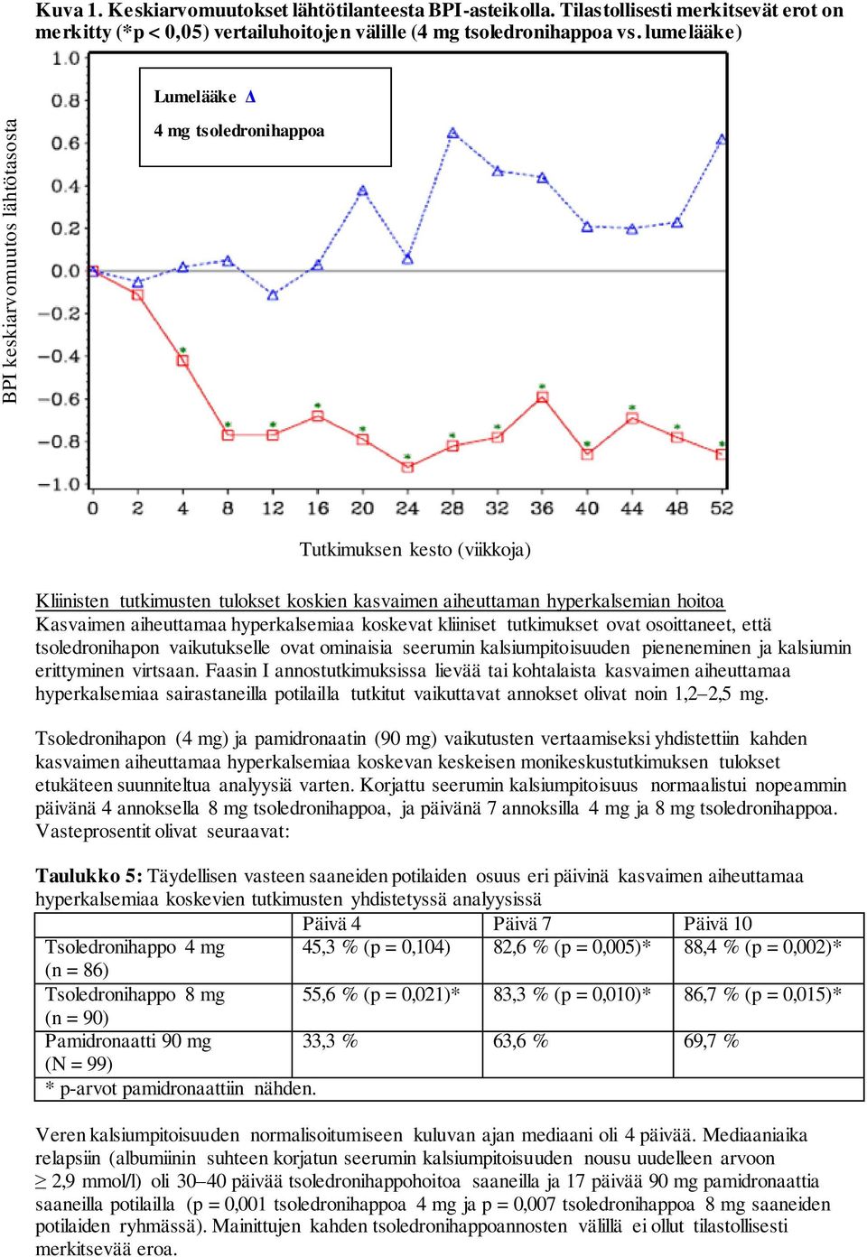lumelääke) Lumelääke Δ 4 mg tsoledronihappoa Tutkimuksen kesto (viikkoja) Kliinisten tutkimusten tulokset koskien kasvaimen aiheuttaman hyperkalsemian hoitoa Kasvaimen aiheuttamaa hyperkalsemiaa
