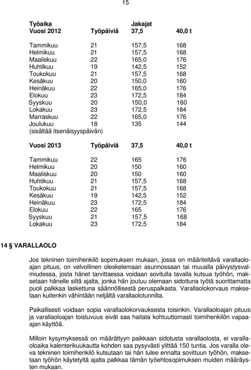 Helmikuu 20 150 160 Maaliskuu 20 150 160 Huhtikuu 21 157,5 168 Toukokuu 21 157,5 168 Kesäkuu 19 142,5 152 Heinäkuu 23 172,5 184 Elokuu 22 165 176 Syyskuu 21 157,5 168 Lokakuu 23 172,5 184 14