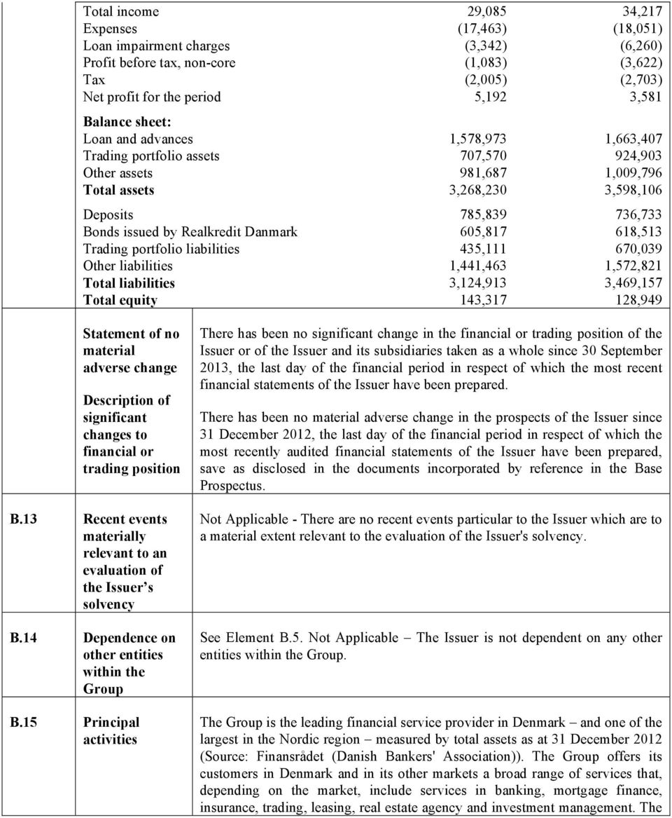 Realkredit Danmark 605,817 618,513 Trading portfolio liabilities 435,111 670,039 Other liabilities 1,441,463 1,572,821 Total liabilities 3,124,913 3,469,157 Total equity 143,317 128,949 Statement of