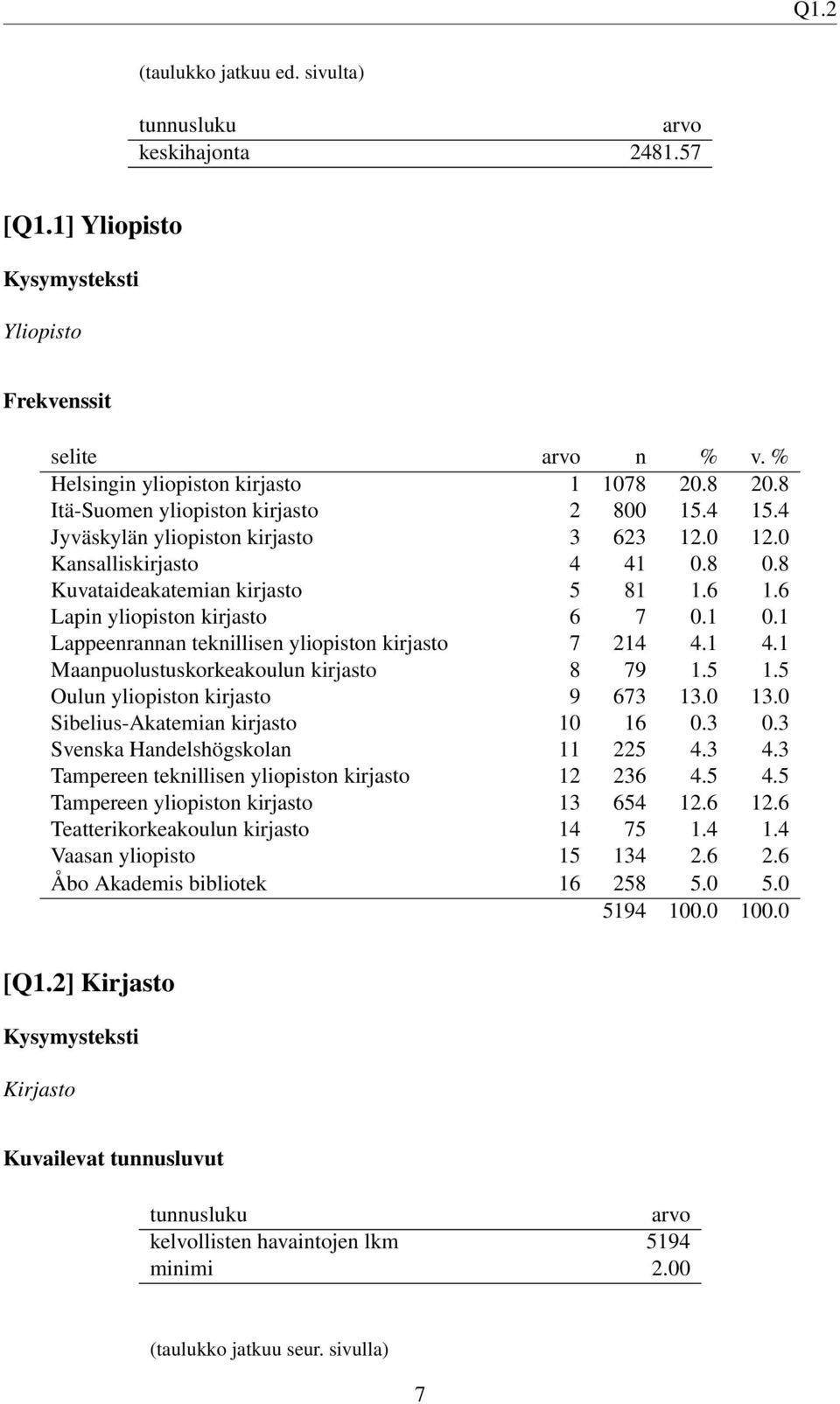 . Maanpuolustuskorkeakoulun kirjasto 8 79.. Oulun yliopiston kirjasto 9 67.0.0 Sibelius-Akatemian kirjasto 0 6 0. 0. Svenska Handelshögskolan.. Tampereen teknillisen yliopiston kirjasto 6.