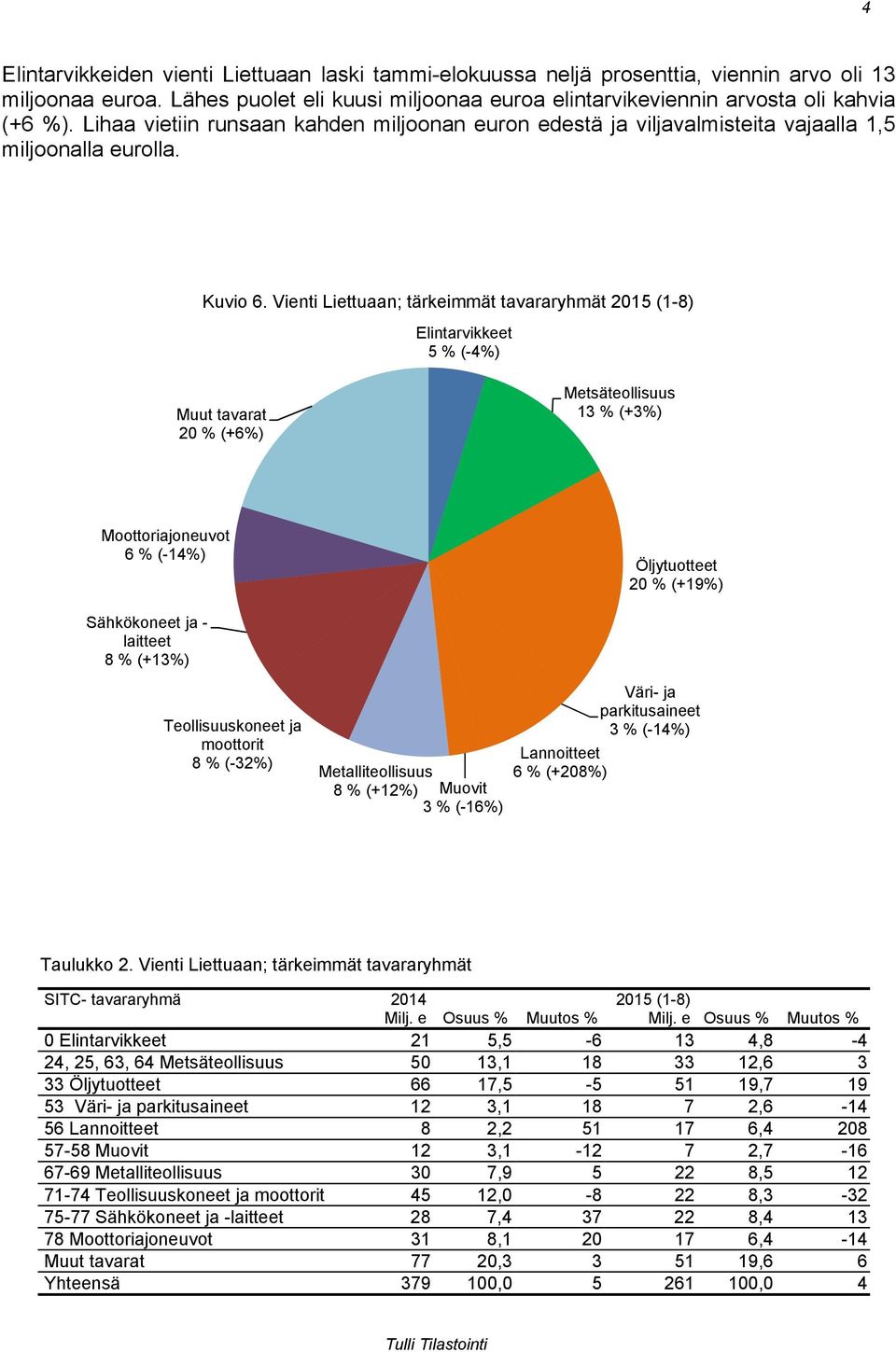 Vienti Liettuaan; tärkeimmät tavararyhmät 2015 (1-8) Elintarvikkeet 5 % (-4%) Muut tavarat 20 % (+6%) Metsäteollisuus 13 % (+3%) Moottoriajoneuvot 6 % (-14%) Öljytuotteet 20 % (+19%) Sähkökoneet ja -