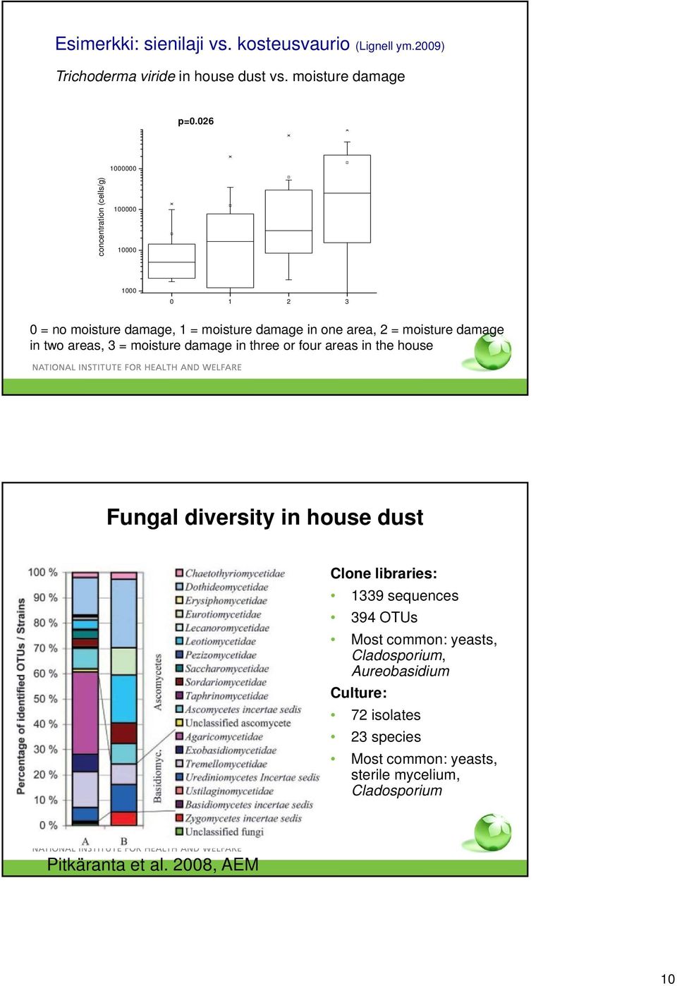in two areas, 3 = moisture damage in three or four areas in the house Fungal diversity in house dust Clone libraries: 1339 sequences 394