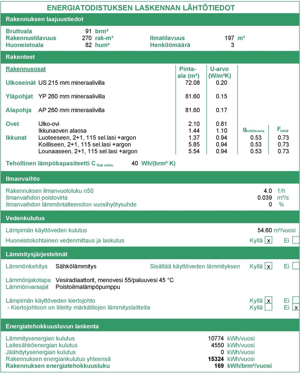 81 Ikkunaoven alaosa 1.44 1.10 gkohtisuora Fkehä Luoteeseen, 2+1, 115 sel.lasi +argon 1.37 0.94 0.53 0.73 Koilliseen, 2+1, 115 sel.lasi +argon 5.85 0.94 0.53 0.73 Lounaaseen, 2+1, 115 sel.