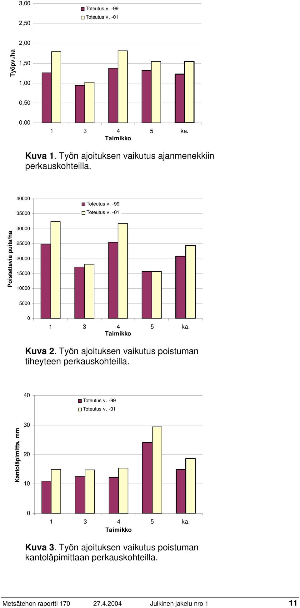 -01 Poistettavia puita/ha 30000 25000 20000 15000 10000 5000 0 1 3 4 5 ka. Taimikko Kuva 2.