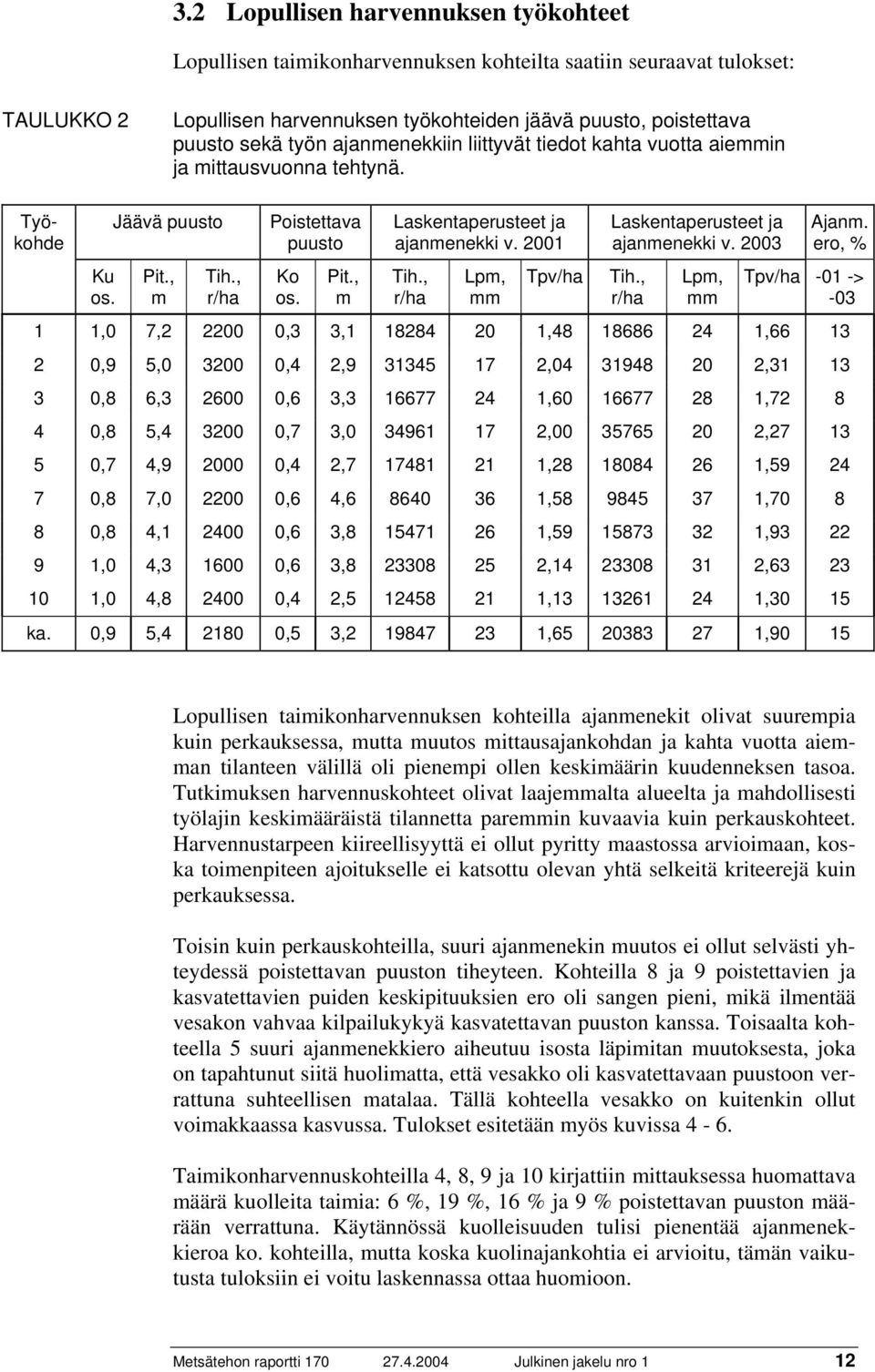 2001 Tih., r/ha Lpm, mm Tpv/ha Laskentaperusteet ja ajanmenekki v. 2003 Tih., r/ha Lpm, mm Ajanm.