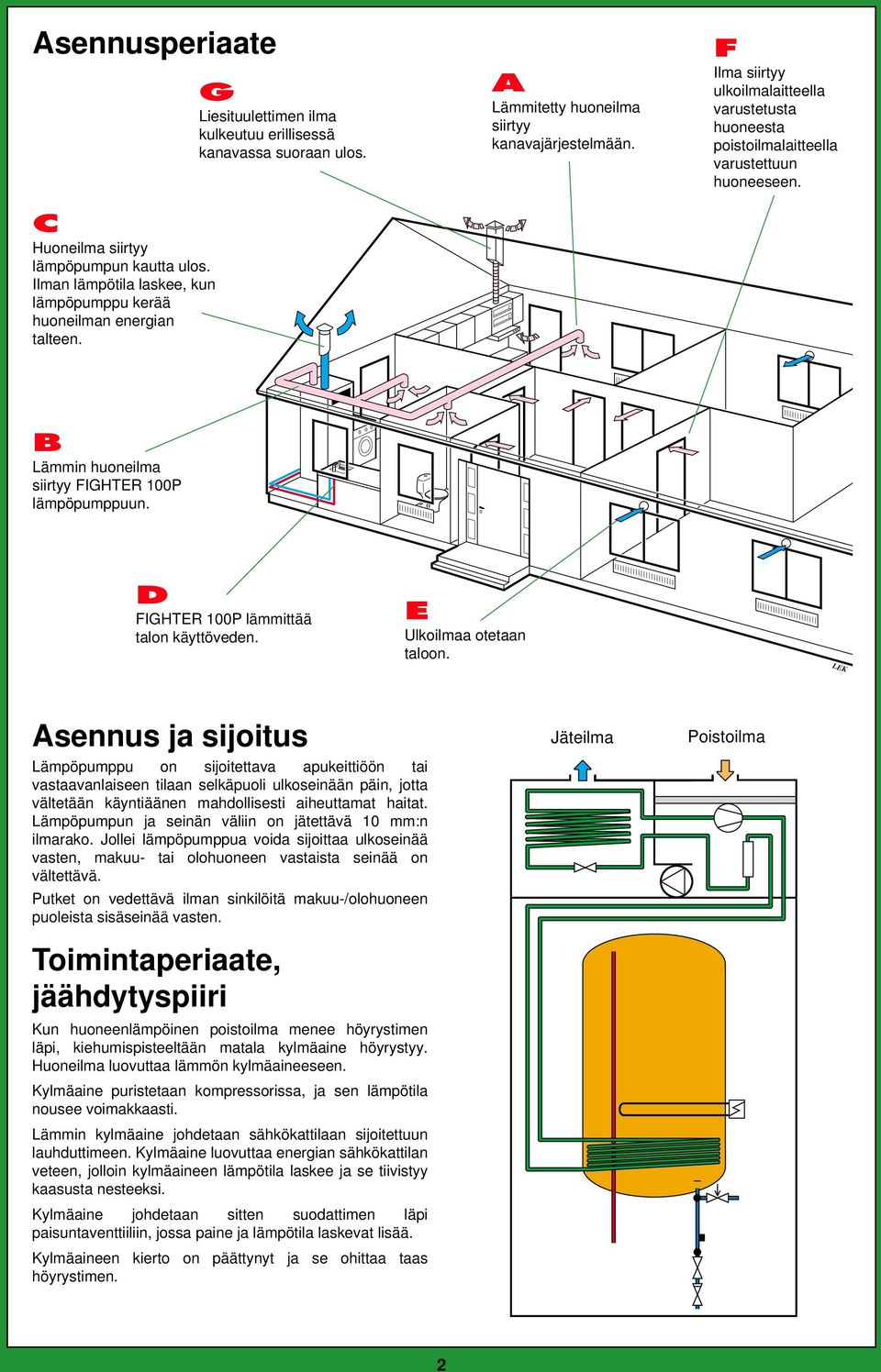 F Ilma siirtyy ulkoilmalaitteella varustetusta huoneesta poistoilmalaitteella varustettuun huoneeseen. B Lämmin huoneilma siirtyy FIGHTER P lämpöpumppuun. D FIGHTER P lämmittää talon käyttöveden.