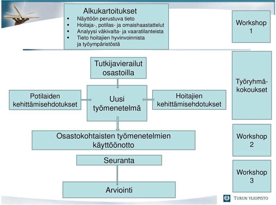 kehittämisehdotukset i hd t k t Tutkijavierailut osastoilla Uusi työmenetelmä Hoitajien