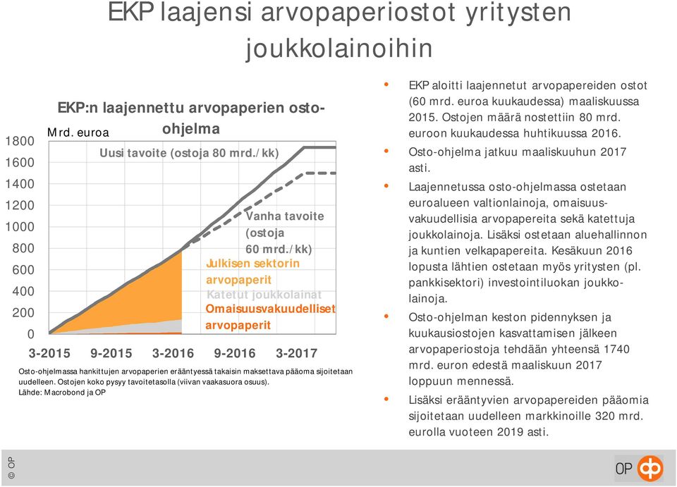pääoma sijoitetaan uudelleen. Ostojen koko pysyy tavoitetasolla (viivan vaakasuora osuus). ja OP EKP aloitti laajennetut arvopapereiden ostot (6 mrd. euroa kuukaudessa) maaliskuussa 215.