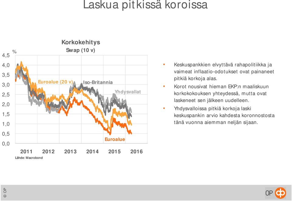 pitkiä korkoja alas.