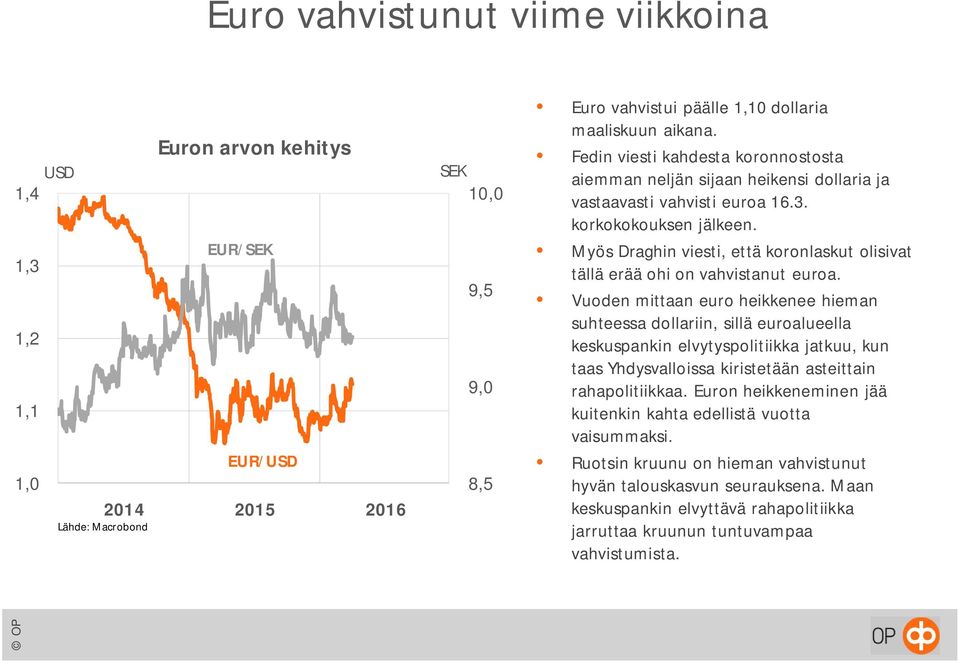 Myös Draghin viesti, että koronlaskut olisivat tällä erää ohi on vahvistanut euroa.