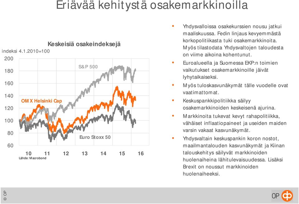 Fedin linjaus kevyemmästä korkopolitiikasta tuki osakemarkkinoita. Myös tilastodata Yhdysvaltojen taloudesta on viime aikoina kohentunut.