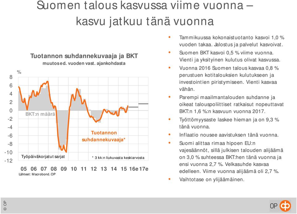 kasvoi 1, % vuoden takaa. Jalostus ja palvelut kasvoivat. Suomen BKT kasvoi,5 % viime vuonna. Vienti ja yksityinen kulutus olivat kasvussa.