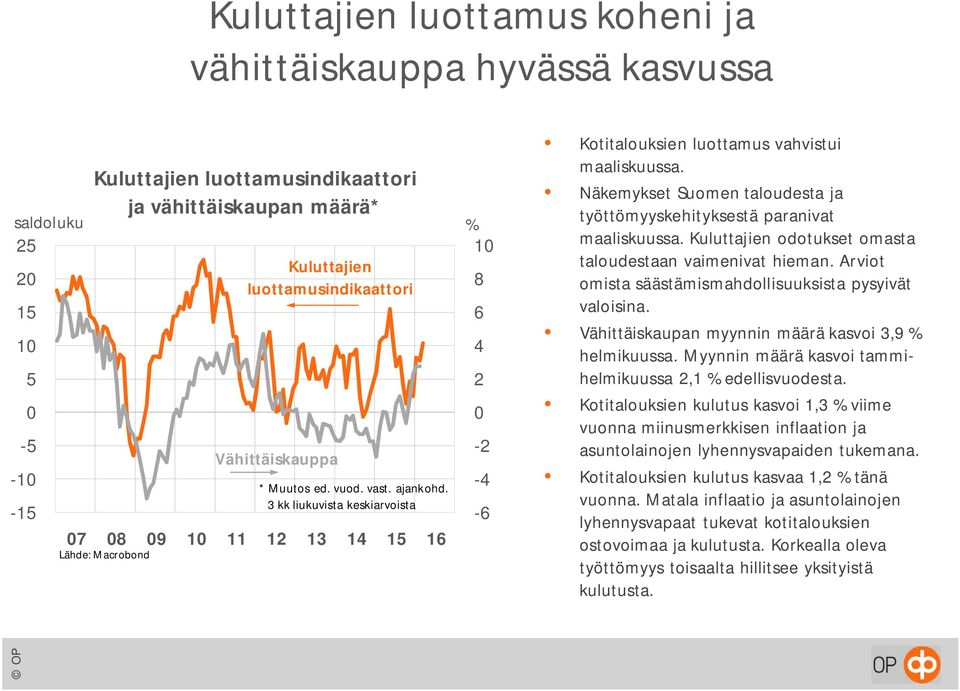 Näkemykset Suomen taloudesta ja työttömyyskehityksestä paranivat maaliskuussa. Kuluttajien odotukset omasta taloudestaan vaimenivat hieman. Arviot omista säästämismahdollisuuksista pysyivät valoisina.