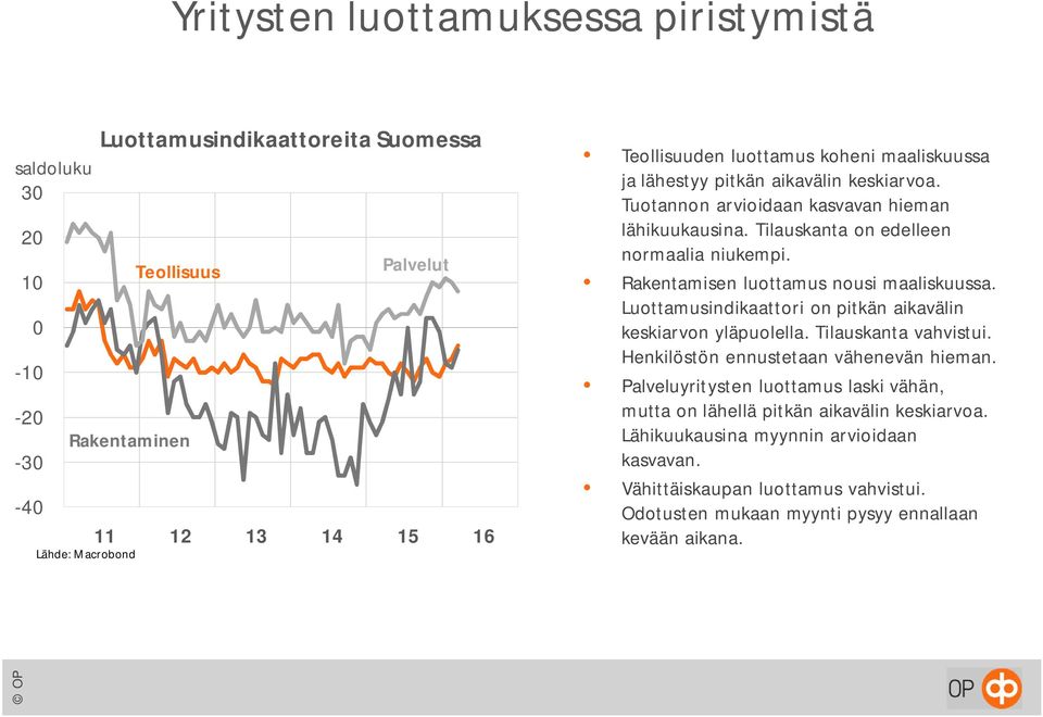 Rakentamisen luottamus nousi maaliskuussa. Luottamusindikaattori on pitkän aikavälin keskiarvon yläpuolella. Tilauskanta vahvistui. Henkilöstön ennustetaan vähenevän hieman.