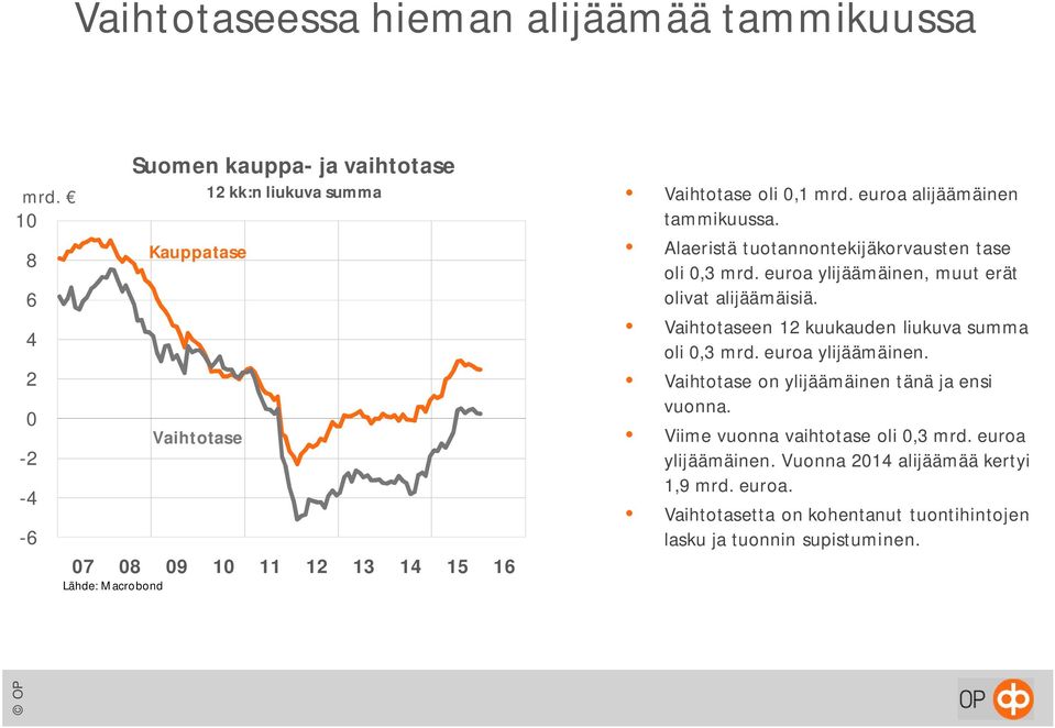 euroa alijäämäinen tammikuussa. Alaeristä tuotannontekijäkorvausten tase oli,3 mrd. euroa ylijäämäinen, muut erät olivat alijäämäisiä.