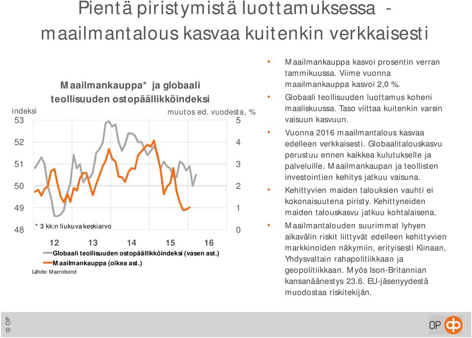 Viime vuonna maailmankauppa kasvoi 2, %. Globaali teollisuuden luottamus koheni maaliskuussa. Taso viittaa kuitenkin varsin vaisuun kasvuun. Vuonna 216 maailmantalous kasvaa edelleen verkkaisesti.