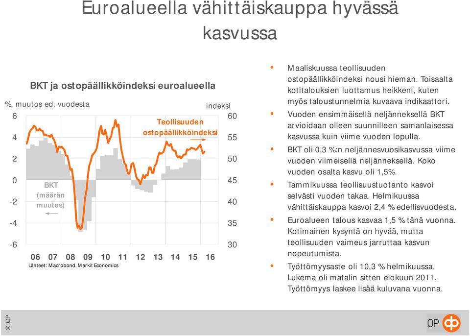 ostopäällikköindeksi nousi hieman. Toisaalta kotitalouksien luottamus heikkeni, kuten myös taloustunnelmia kuvaava indikaattori.