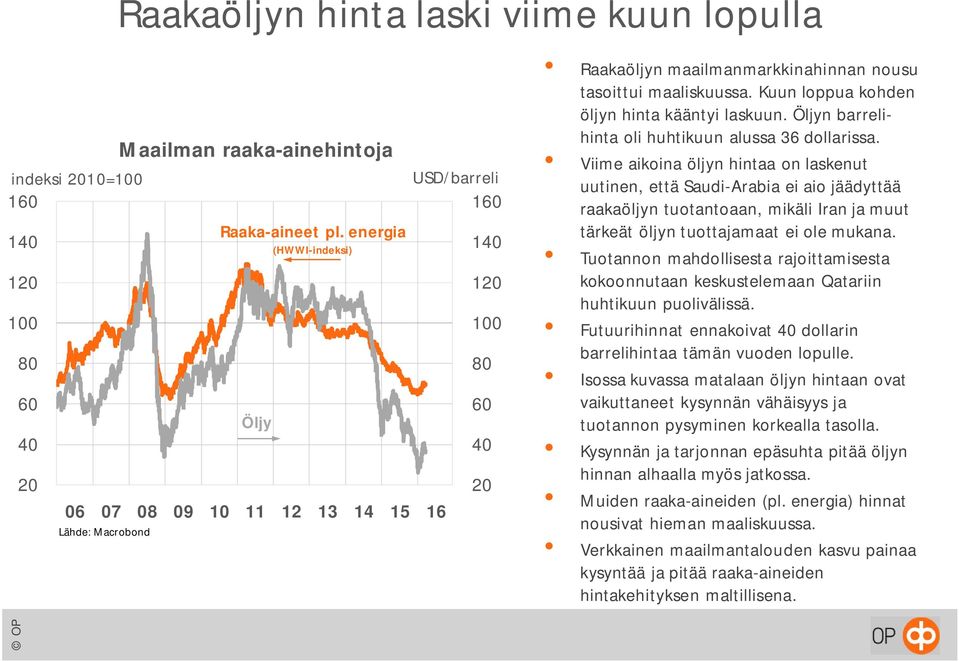 Öljyn barrelihinta oli huhtikuun alussa 36 dollarissa.