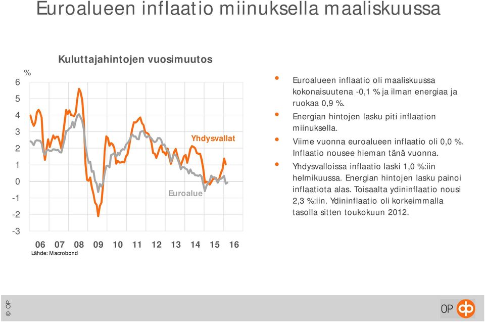 Energian hintojen lasku piti inflaation miinuksella. Viime vuonna euroalueen inflaatio oli, %. Inflaatio nousee hieman tänä vuonna.