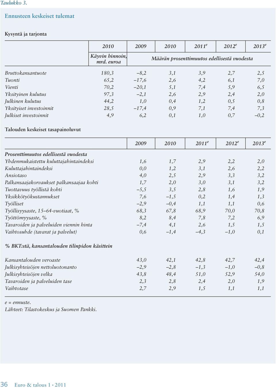 Yksityiset investoinnit 8,5 7,4,9 7, 7,4 7,3 Julkiset investoinnit 4,9 6,,,,7, Talouden keskeiset tasapainoluvut 9 e e 3 e Prosenttimuutos edellisestä vuodesta Yhdenmukaistettu