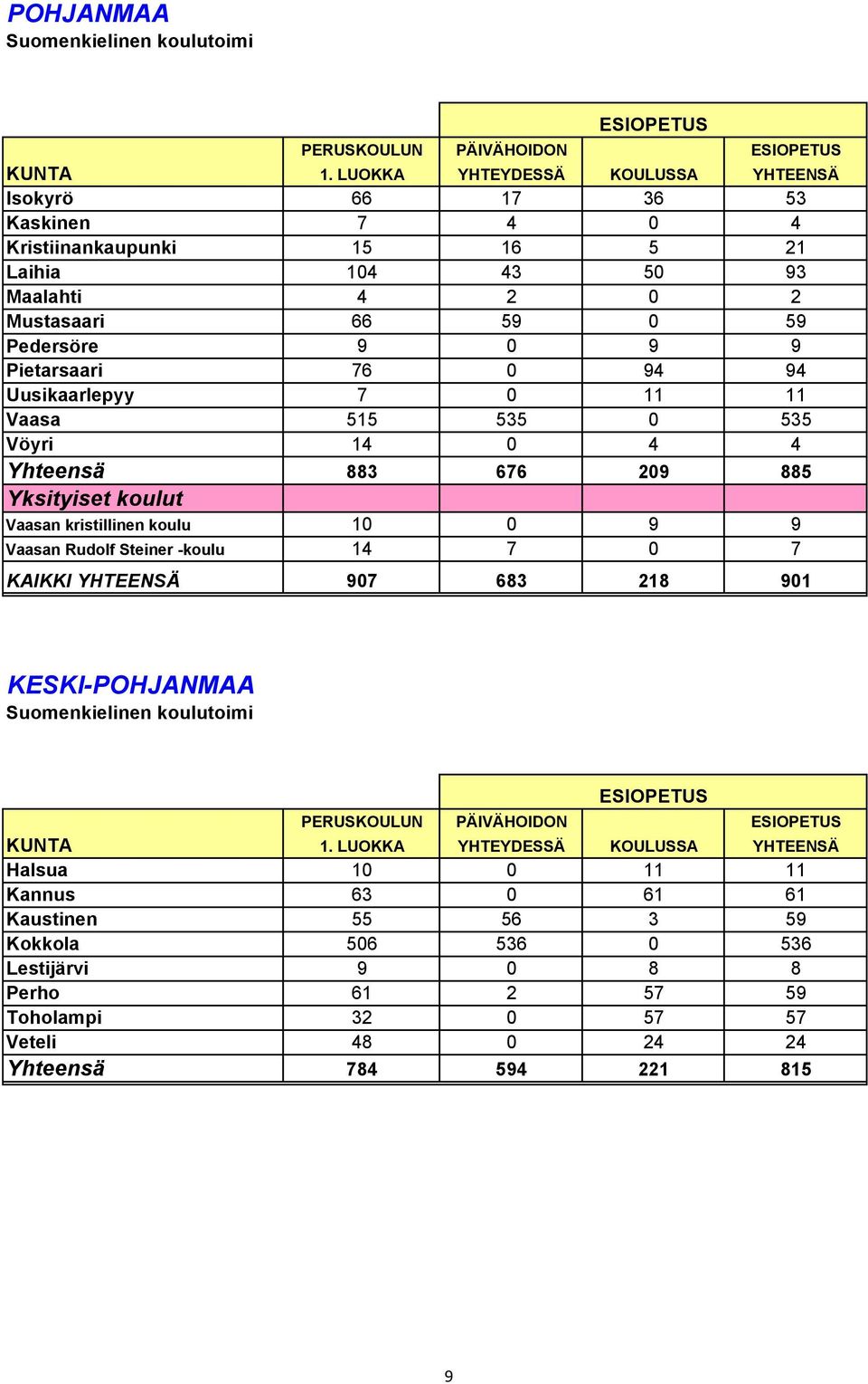 Pietarsaari 76 0 94 94 Uusikaarlepyy 7 0 11 11 Vaasa 515 535 0 535 Vöyri 14 0 4 4 Yhteensä 883 676 209 885 Yksityiset koulut Vaasan kristillinen koulu 10 0 9 9 Vaasan Rudolf Steiner -koulu