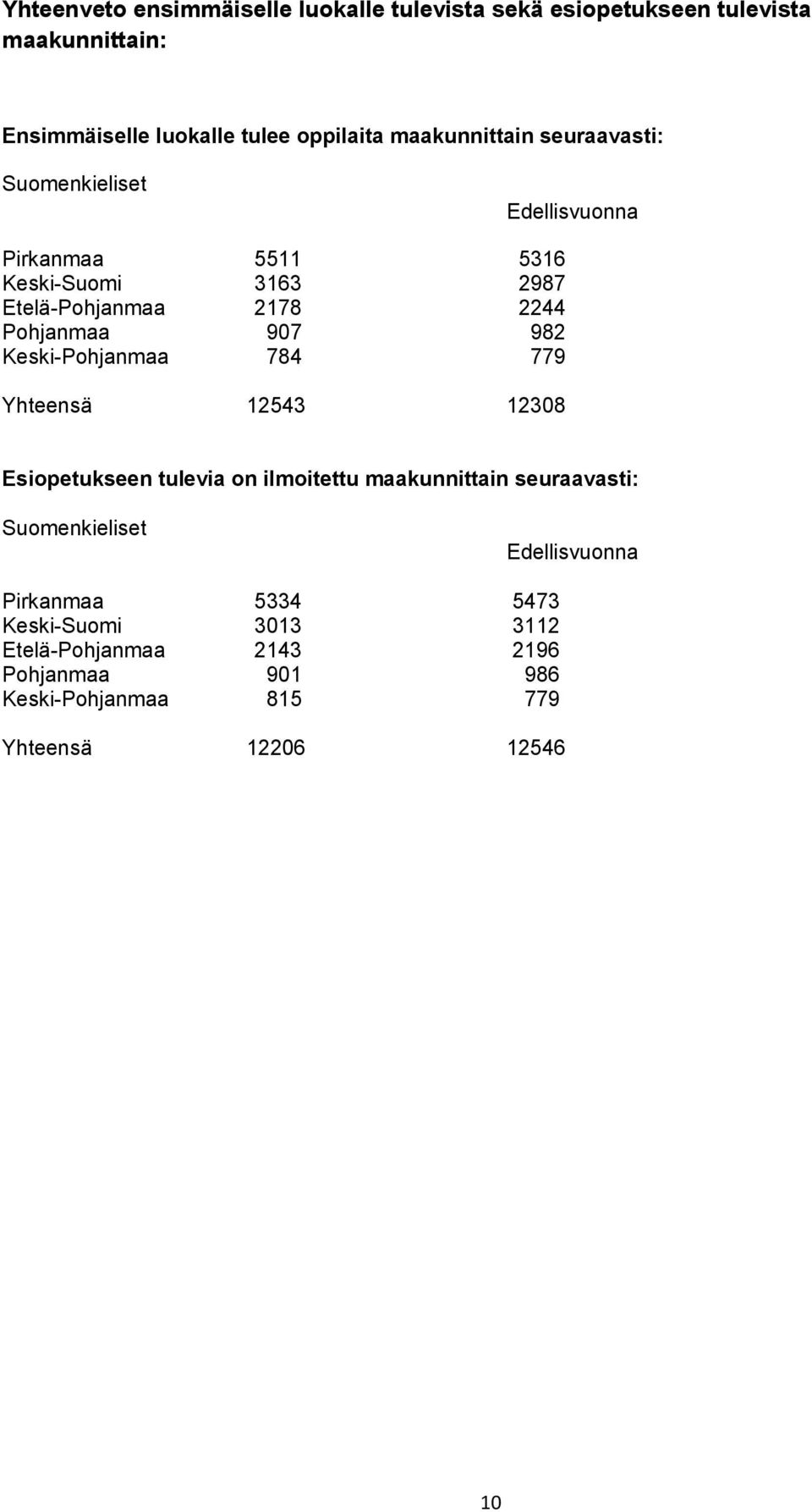 907 982 Keski-Pohjanmaa 784 779 Yhteensä 12543 12308 Esiopetukseen tulevia on ilmoitettu maakunnittain seuraavasti: Suomenkieliset