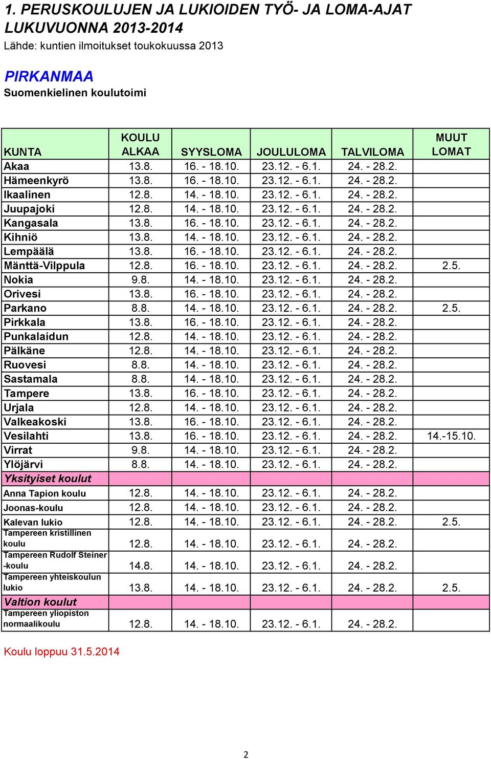 8. 16. - 18.10. 23.12. - 6.1. 24. - 28.2. Kihniö 13.8. 14. - 18.10. 23.12. - 6.1. 24. - 28.2. Lempäälä 13.8. 16. - 18.10. 23.12. - 6.1. 24. - 28.2. Mänttä-Vilppula 12.8. 16. - 18.10. 23.12. - 6.1. 24. - 28.2. 2.5.