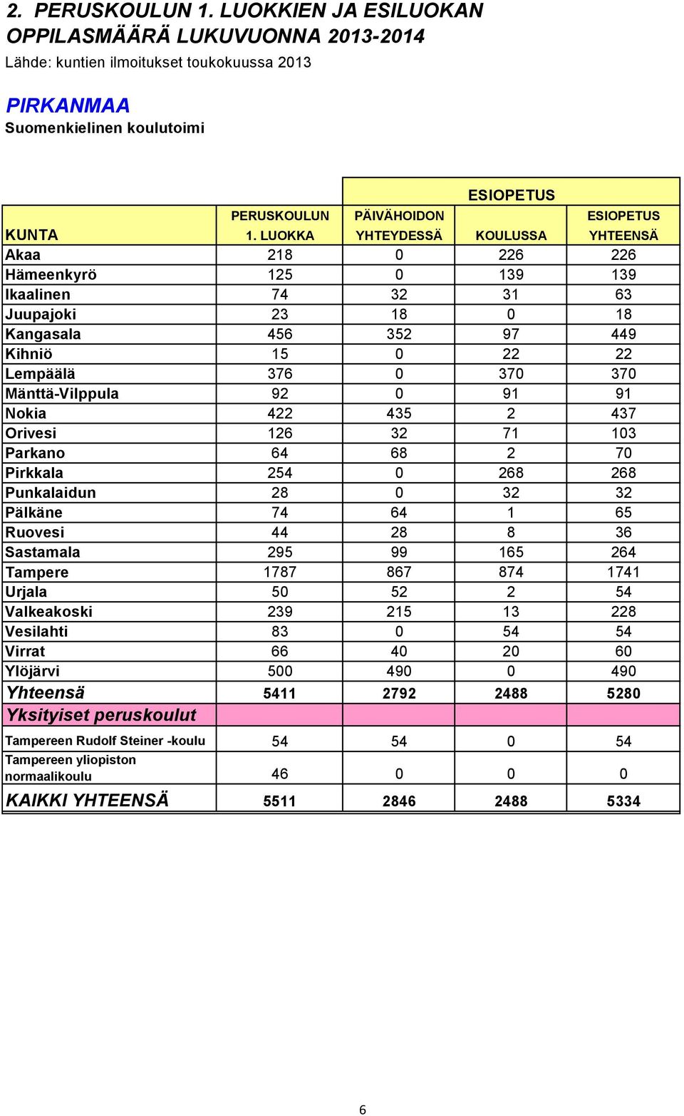 Mänttä-Vilppula 92 0 91 91 Nokia 422 435 2 437 Orivesi 126 32 71 103 Parkano 64 68 2 70 Pirkkala 254 0 268 268 Punkalaidun 28 0 32 32 Pälkäne 74 64 1 65 Ruovesi 44 28 8 36 Sastamala 295 99 165 264