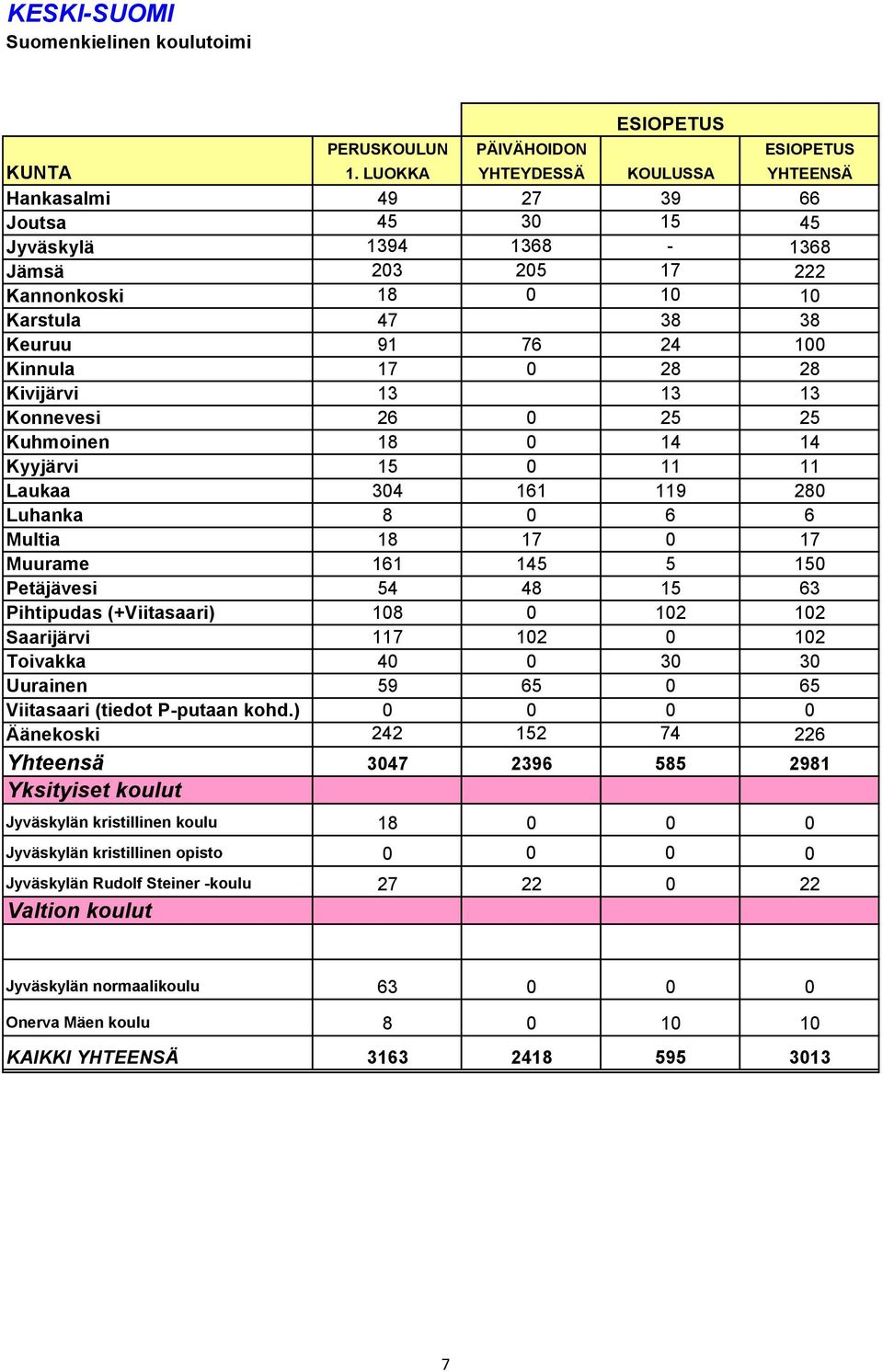 28 28 Kivijärvi 13 13 13 Konnevesi 26 0 25 25 Kuhmoinen 18 0 14 14 Kyyjärvi 15 0 11 11 Laukaa 304 161 119 280 Luhanka 8 0 6 6 Multia 18 17 0 17 Muurame 161 145 5 150 Petäjävesi 54 48 15 63 Pihtipudas