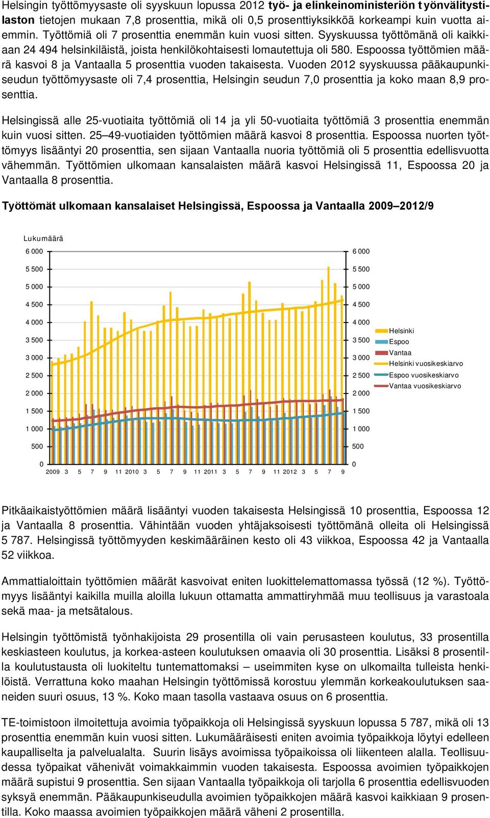 Espoossa työttömien määrä kasvoi 8 ja Vantaalla 5 prosenttia vuoden takaisesta.