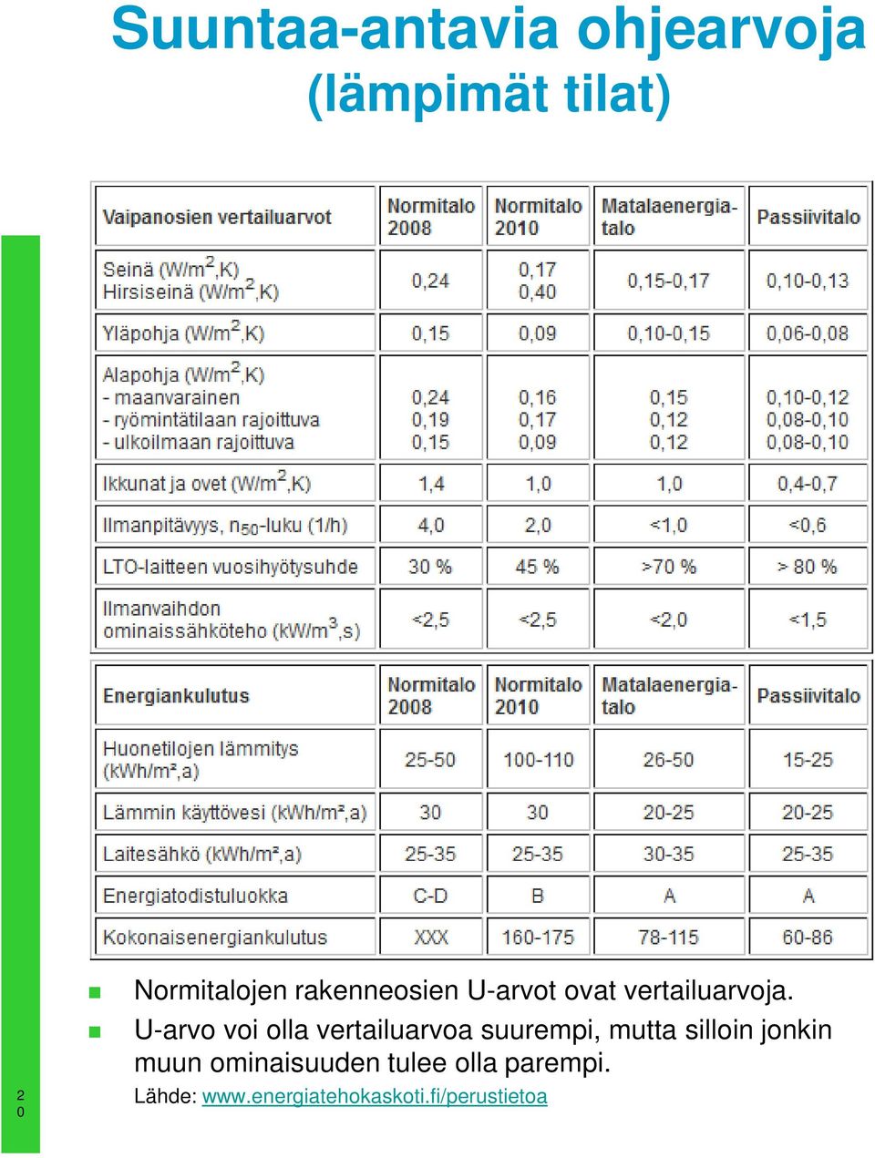 U-arvo voi olla vertailuarvoa suurempi, mutta silloin jonkin