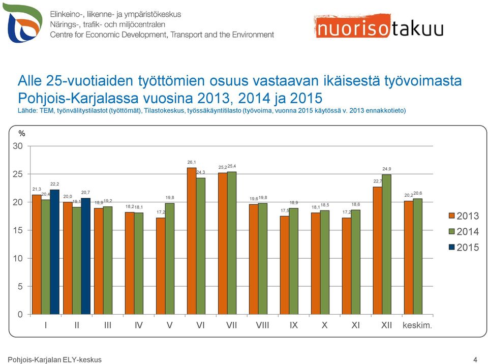 2013 ennakkotieto) 30 25 20 22,2 21,3 20,4 20,7 20,0 19,1 18,919,2 18,218,1 17,2 19,8 26,1 24,3 25,225,4 19,619,8