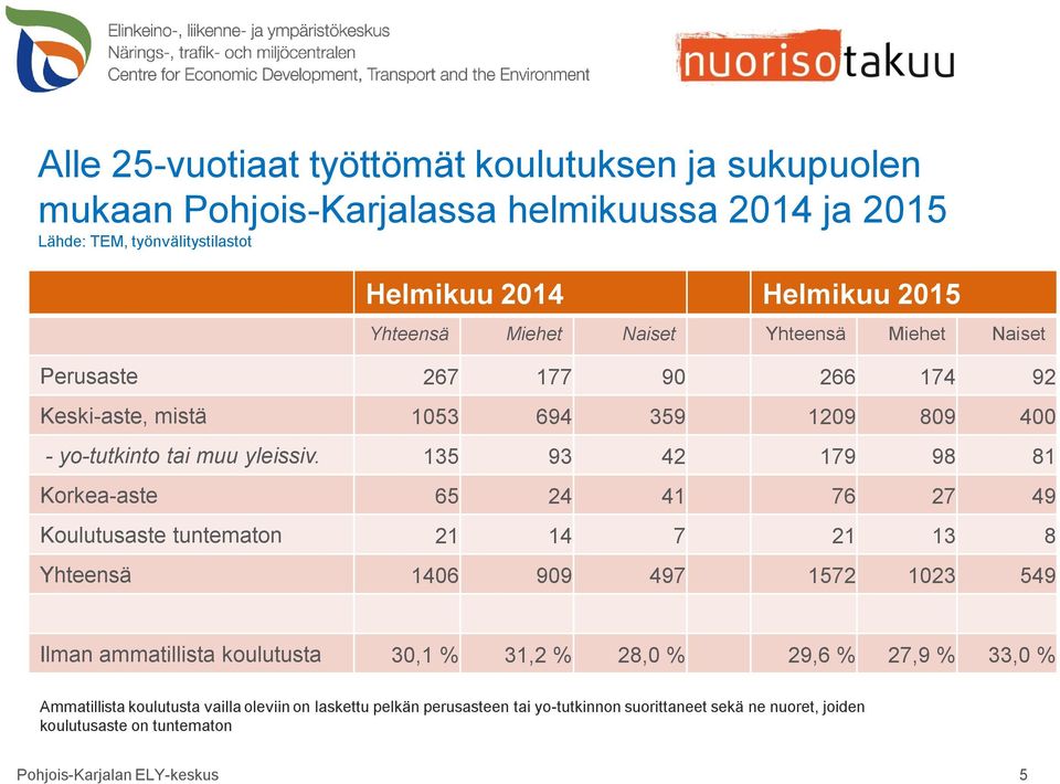 135 93 42 179 98 81 Korkea-aste 65 24 41 76 27 49 Koulutusaste tuntematon 21 14 7 21 13 8 Yhteensä 1406 909 497 1572 1023 549 Ilman ammatillista koulutusta 30,1