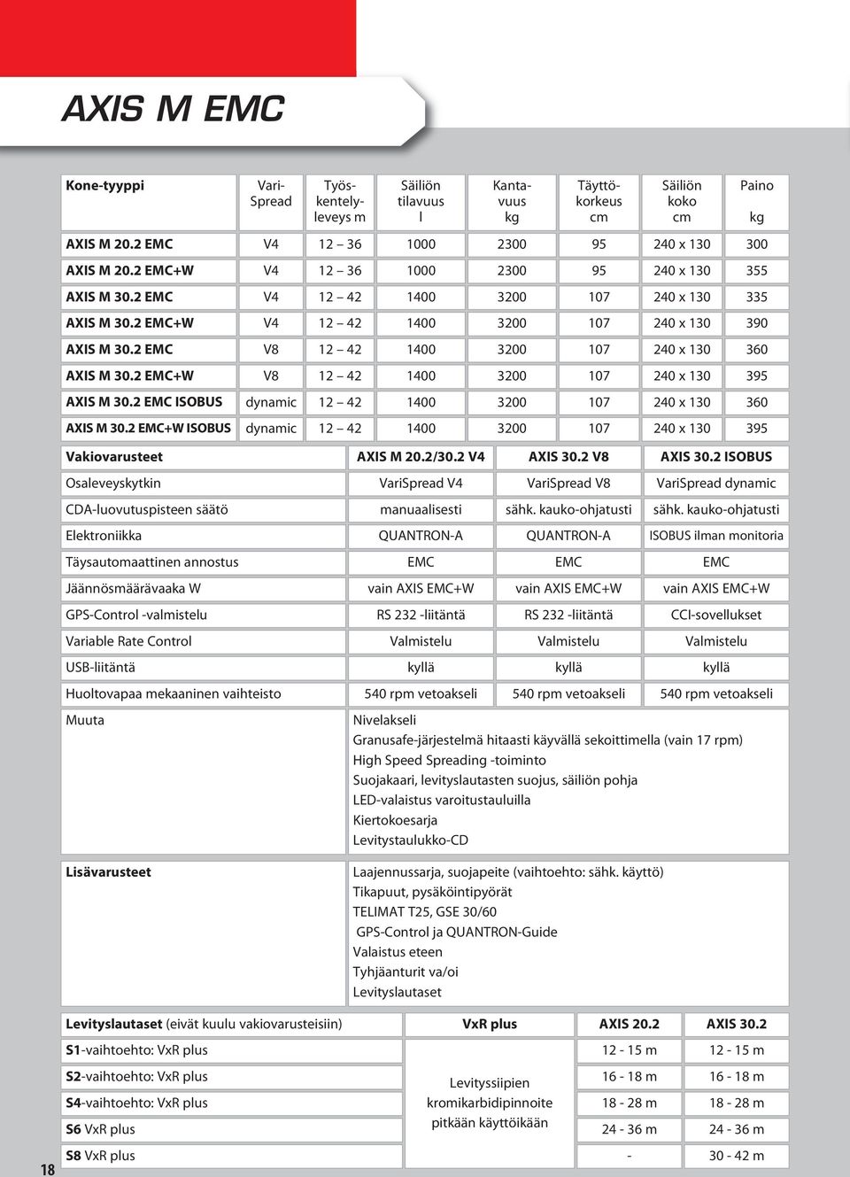 2 EMC V8 12 42 1400 3200 107 240 x 130 360 AXIS M 30.2 EMC+W V8 12 42 1400 3200 107 240 x 130 395 AXIS M 30.2 EMC ISOBUS dynamic 12 42 1400 3200 107 240 x 130 360 AXIS M 30.