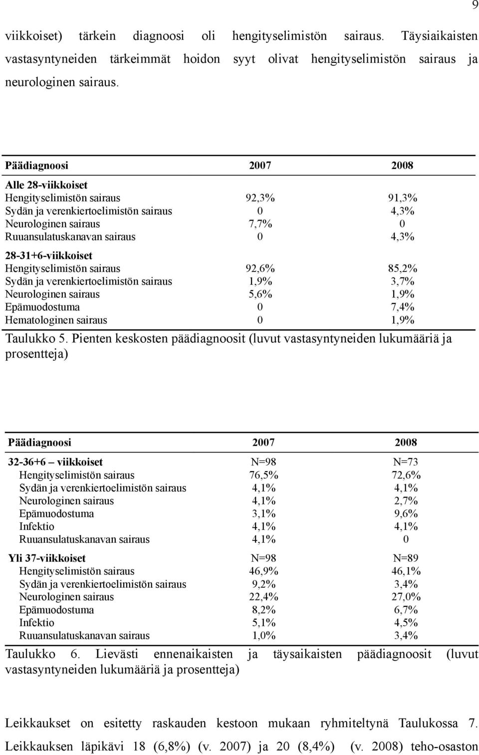 verenkiertoelimistön sairaus Neurologinen sairaus Epämuodostuma Hematologinen sairaus 92,3% 0 7,7% 0 92,6% 1,9% 5,6% 0 0 91,3% 4,3% 0 4,3% 85,2% 3,7% 1,9% 7,4% 1,9% Taulukko 5.