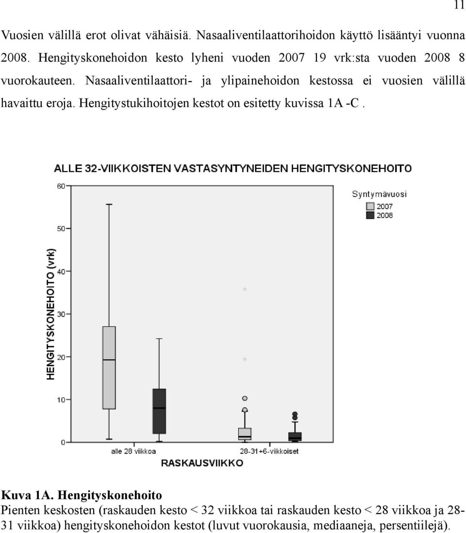 Nasaaliventilaattori- ja ylipainehoidon kestossa ei vuosien välillä havaittu eroja.