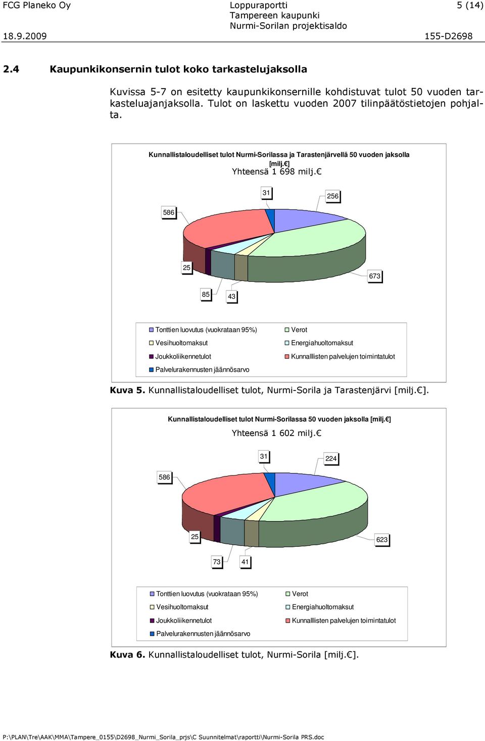 31 256 586 25 673 85 43 Tonttien luovutus (vuokrataan 95%) Vesihuoltomaksut Joukkoliikennetulot Palvelurakennusten jäännösarvo Verot Energiahuoltomaksut Kunnalllisten palvelujen toimintatulot Kuva 5.