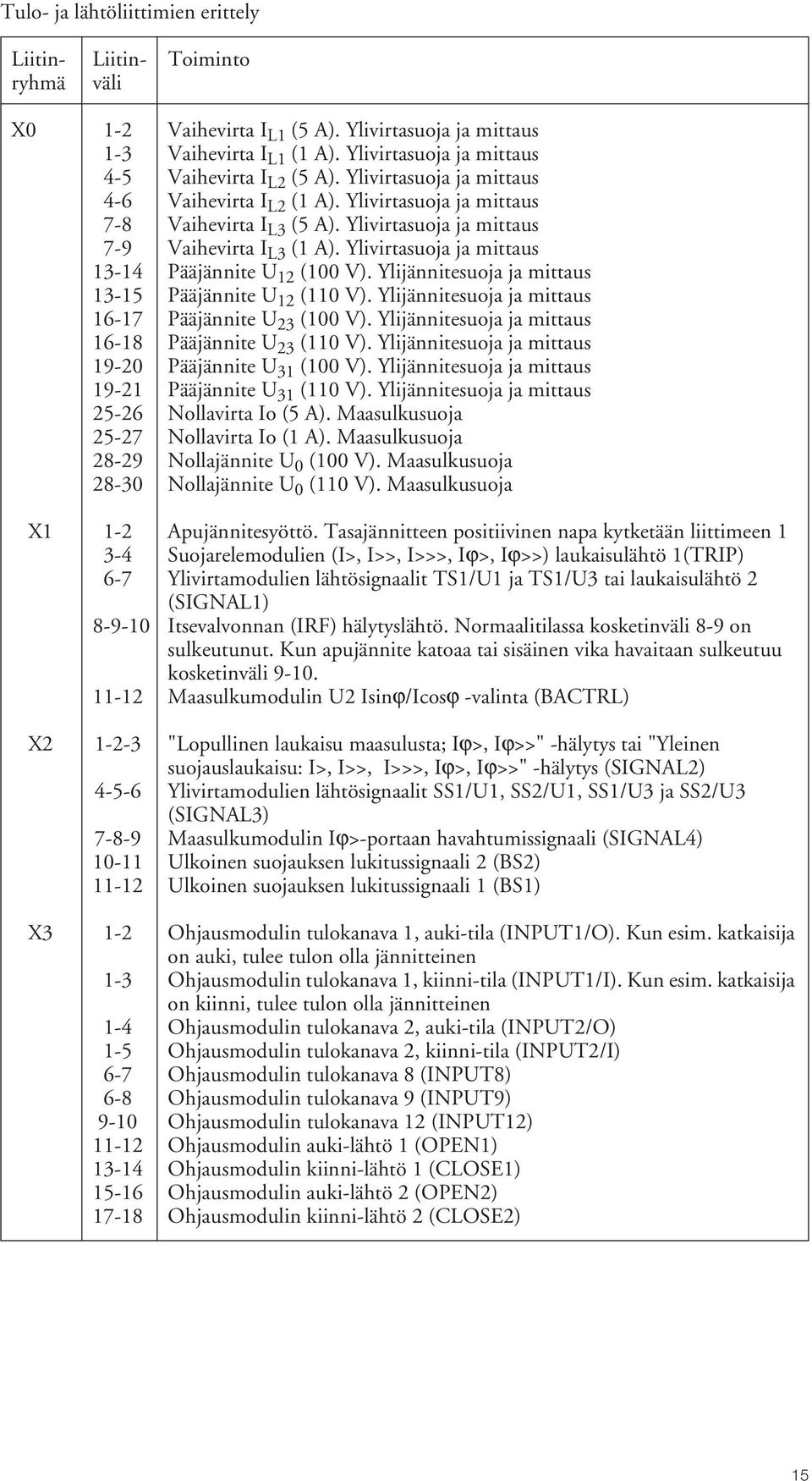 Ylijännitesuoja ja mittaus 9- Pääjännite U (0 V). Ylijännitesuoja ja mittaus - Nollavirta o ( A). Maasulkusuoja - Nollavirta o ( A). Maasulkusuoja -9 Nollajännite U 0 (00 V).