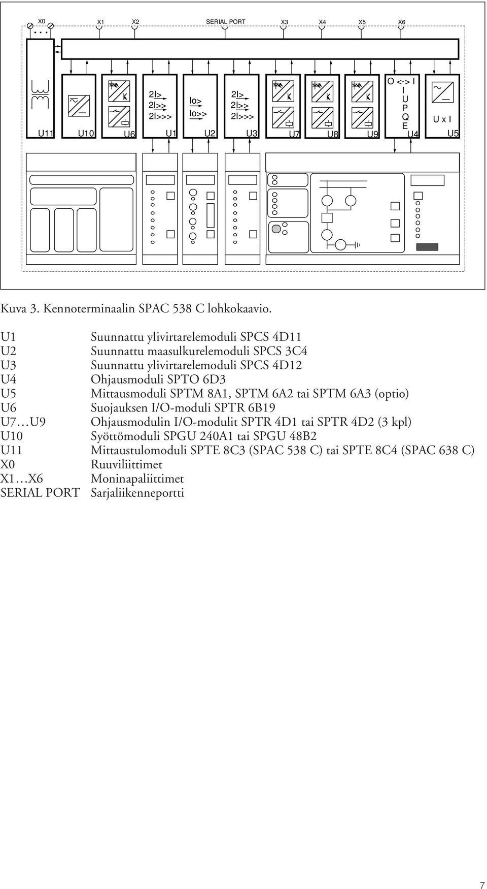 Mittausmoduli SPTM A, SPTM A tai SPTM A (optio) U Suojauksen /O-moduli SPTR B9 U U9 Ohjausmodulin /O-modulit SPTR D tai SPTR D ( kpl) U0