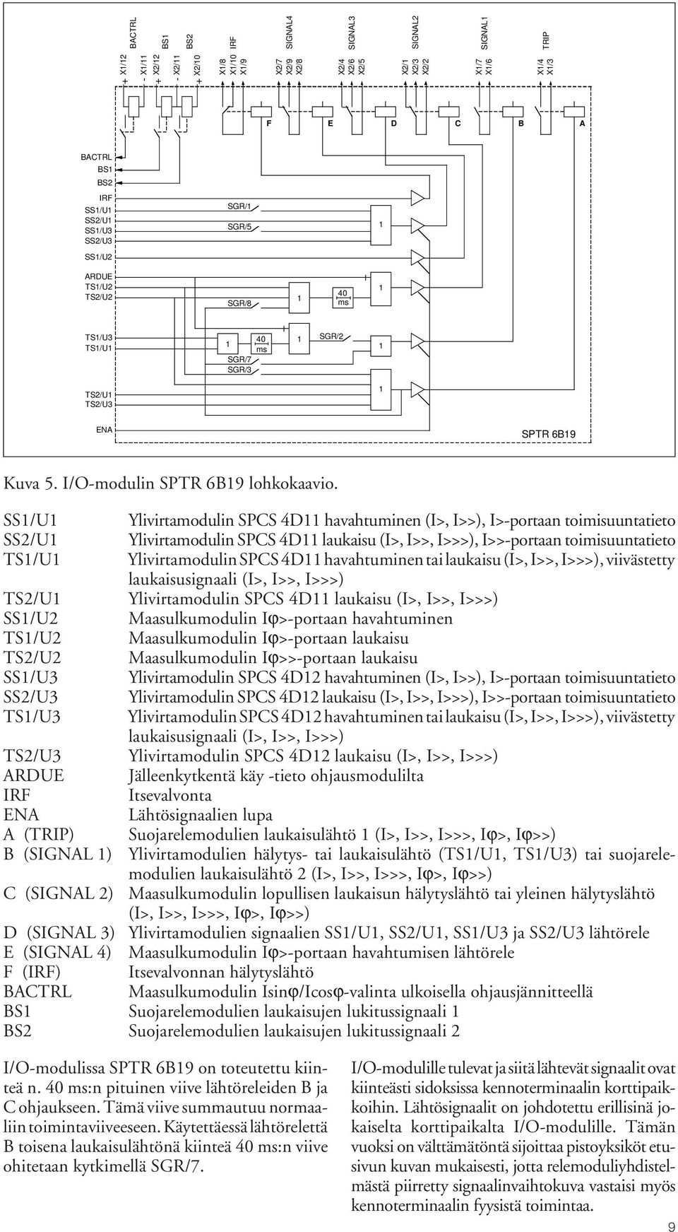 SS/U Ylivirtamodulin SPCS D havahtuminen (>, >>), >-portaan toimisuuntatieto SS/U Ylivirtamodulin SPCS D laukaisu (>, >>, >>>), >>-portaan toimisuuntatieto TS/U Ylivirtamodulin SPCS D havahtuminen
