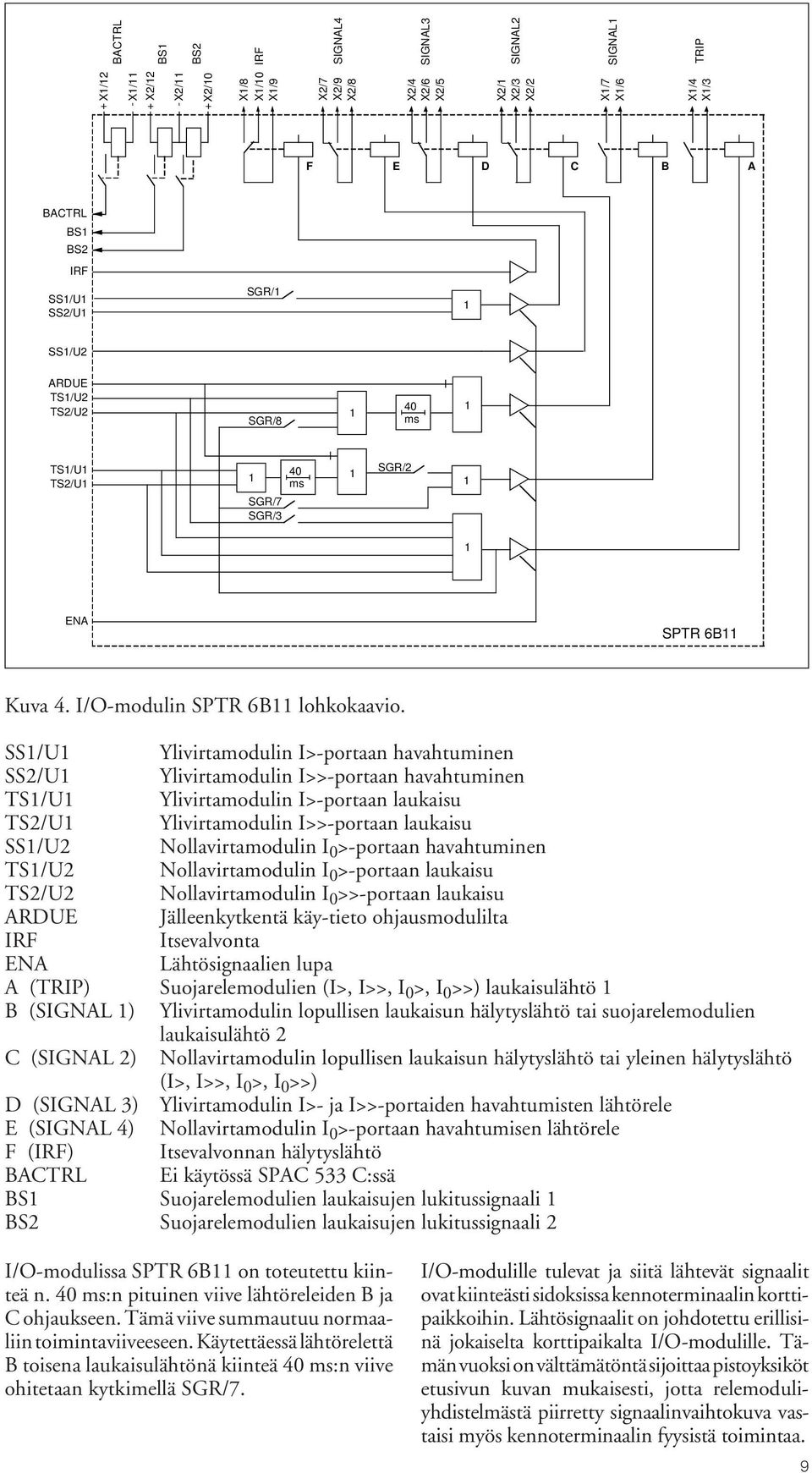 SS/U Ylivirtamodulin >-portaan havahtuminen SS2/U Ylivirtamodulin >>-portaan havahtuminen TS/U Ylivirtamodulin >-portaan laukaisu TS2/U Ylivirtamodulin >>-portaan laukaisu SS/U2 Nollavirtamodulin 0