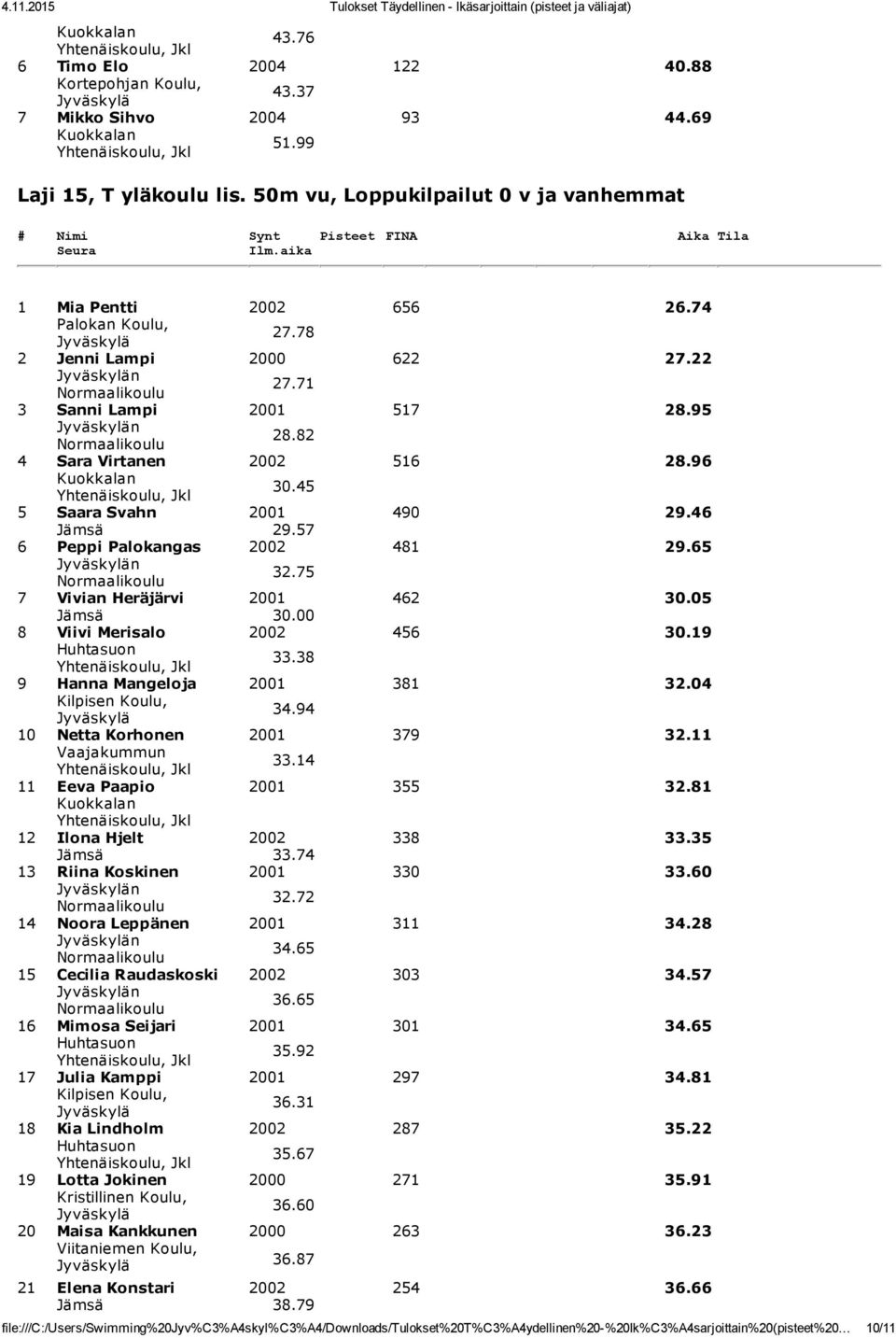 05 Jämsä 30.00 8 Viivi Merisalo 2002 456 30.19 33.38 9 Hanna Mangeloja 2001 381 32.04 34.94 10 Netta Korhonen 2001 379 32.11 Vaajakummun 33.14 11 Eeva Paapio 2001 355 32.81 12 Ilona Hjelt 2002 338 33.