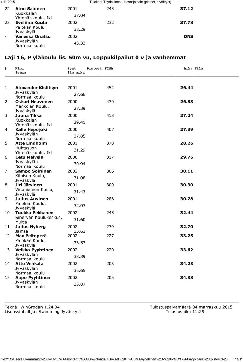 41 4 Kalle Hepojoki 2000 407 27.39 n 27.85 5 Atte Lindholm 2001 370 28.26 31.29 6 Eetu Malvela 2000 317 29.76 n 30.94 7 Sampo Soininen 2002 306 30.11 31.08 8 Jiri Järvinen 2001 300 30.
