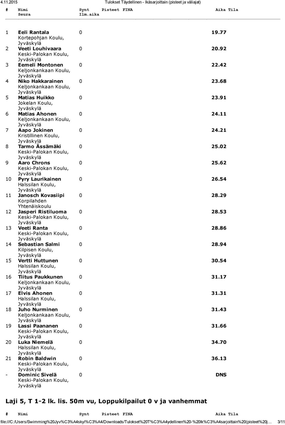 53 Keski 13 Veeti Ranta 0 28.86 Keski 14 Sebastian Salmi 0 28.94 15 Vertti Huttunen 0 30.54 16 Tiitus Paukkunen 0 31.17 17 Elvis Ahonen 0 31.31 18 Juho Nurminen 0 31.43 19 Lassi Paananen 0 31.